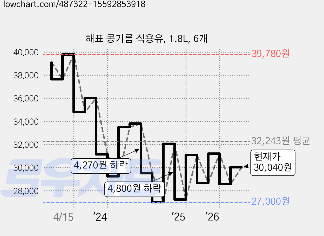 해표 콩기름 식용유, 1.8L, 6개 가격 변동 차트, 현재가 30,040원, 관측 최저가 25,440원