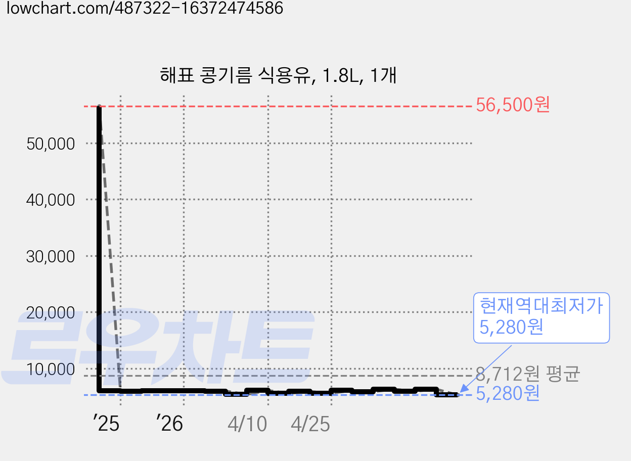 해표 콩기름 식용유, 1.8L, 1개 가격 변동 차트, 현재가 5,280원, 역대최저가
