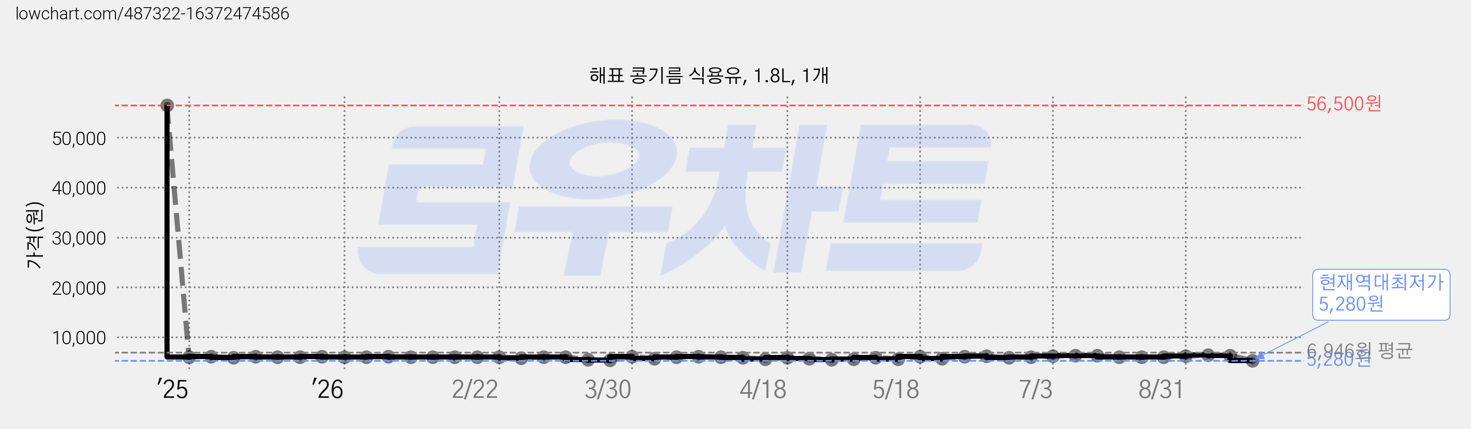 해표 콩기름 식용유, 1.8L, 1개 가격 변동 차트, 현재가 5,280원, 역대최저가