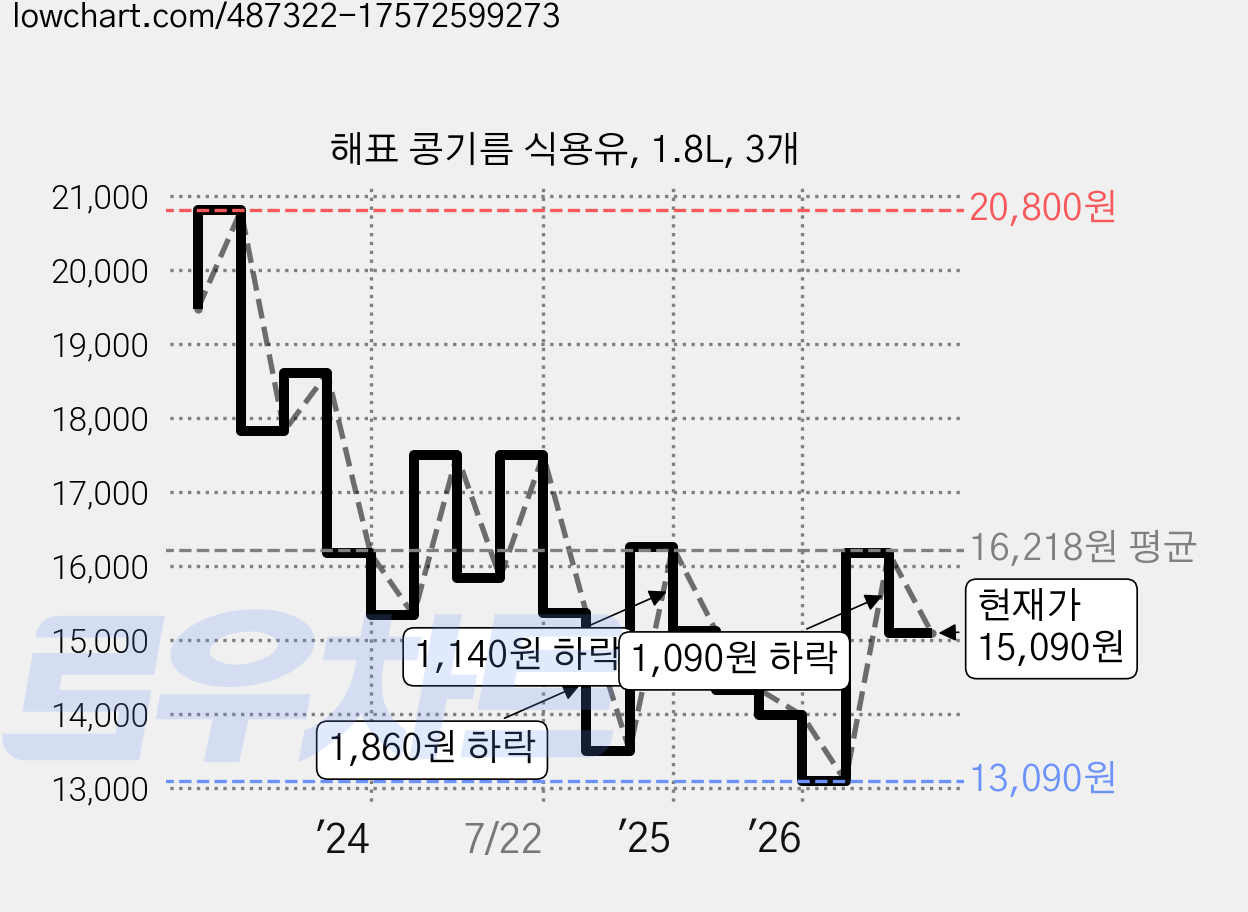 해표 콩기름 식용유, 1.8L, 3개 가격 변동 차트, 현재가 15,090원, 관측 최저가 13,090원