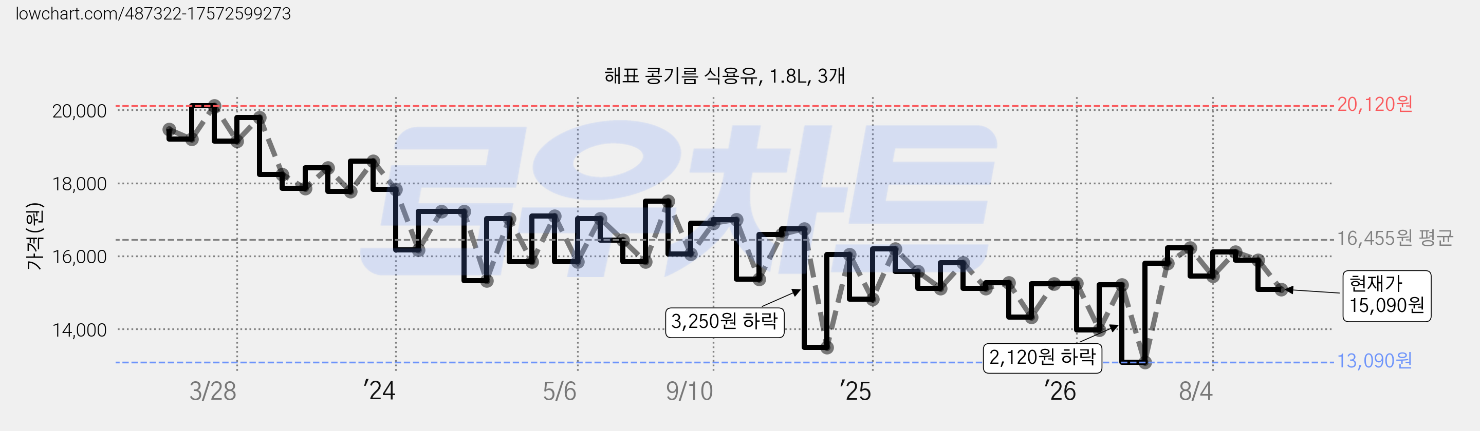 해표 콩기름 식용유, 1.8L, 3개 가격 변동 차트, 현재가 15,090원, 관측 최저가 13,090원