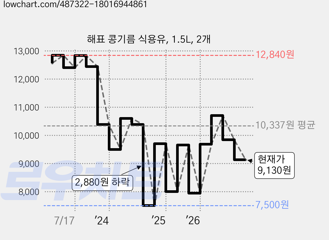 해표 콩기름 식용유, 1.5L, 2개 가격 변동 차트, 현재가 9,130원, 관측 최저가 7,500원