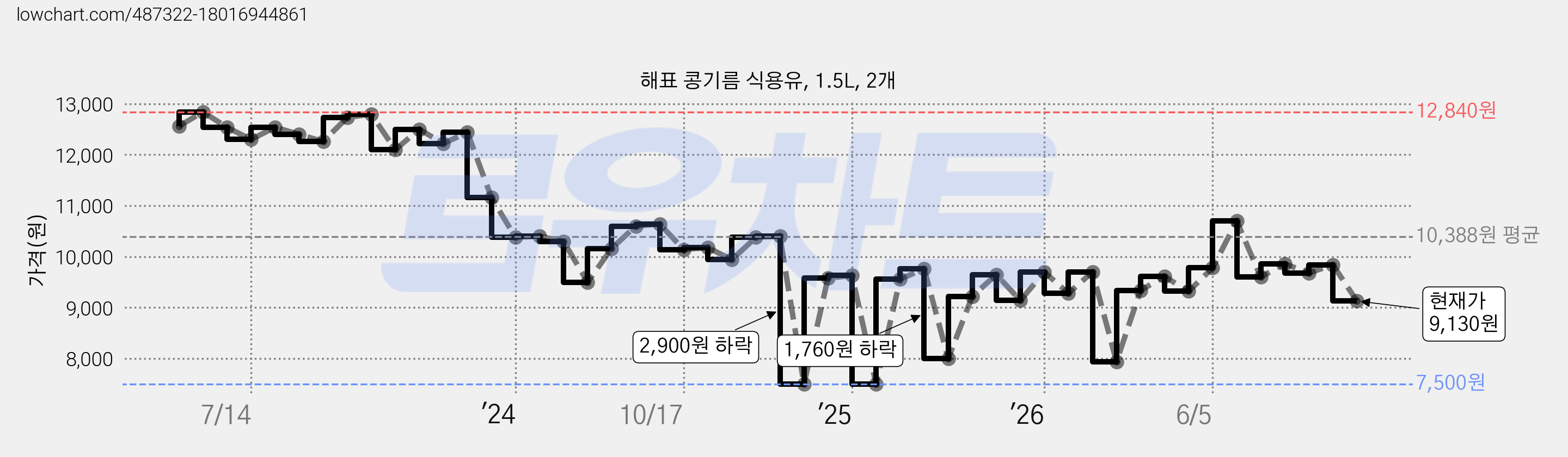 해표 콩기름 식용유, 1.5L, 2개 가격 변동 차트, 현재가 9,130원, 관측 최저가 7,500원