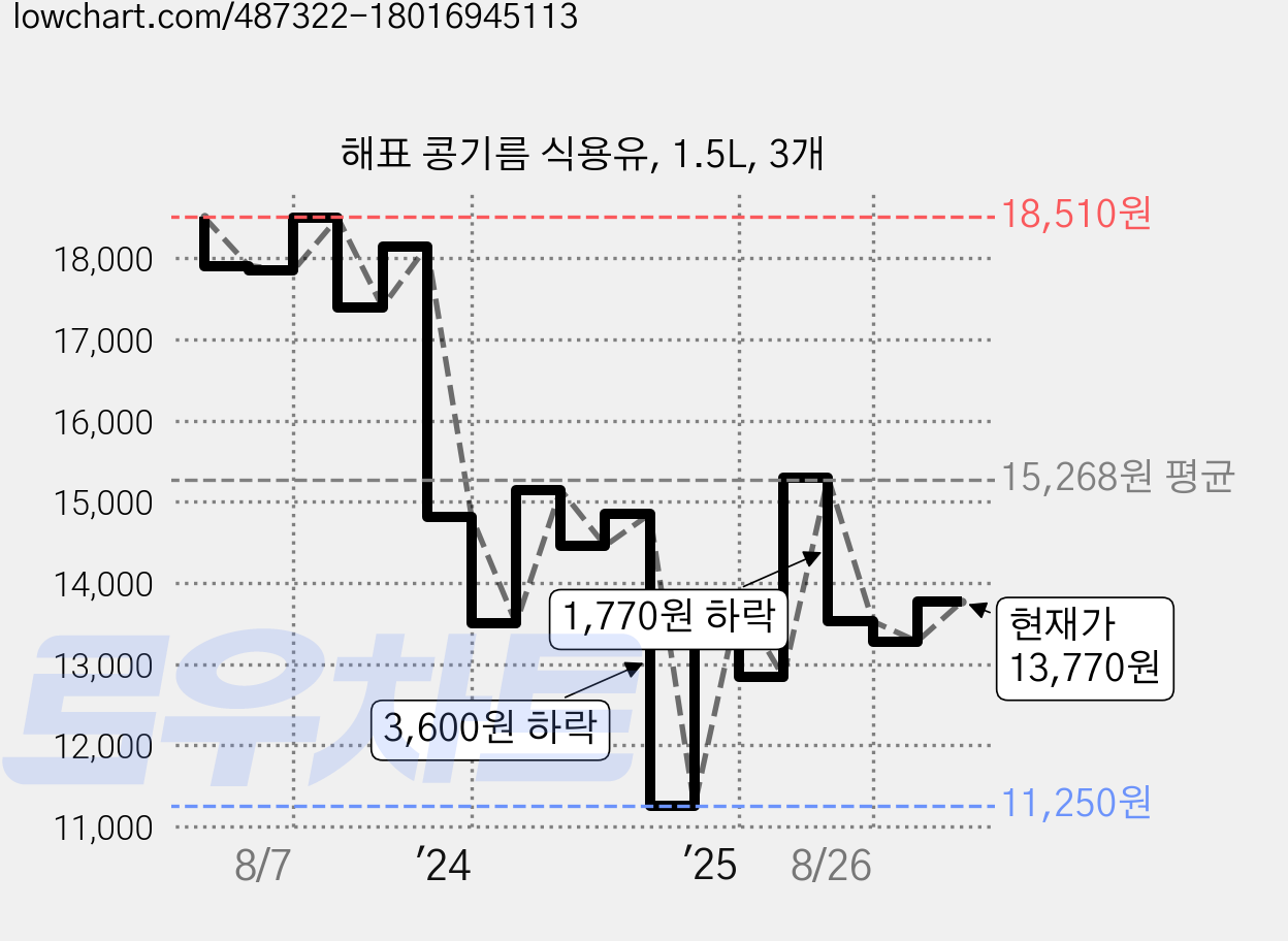 해표 콩기름 식용유, 1.5L, 3개 가격 변동 차트, 현재가 13,770원, 관측 최저가 11,250원
