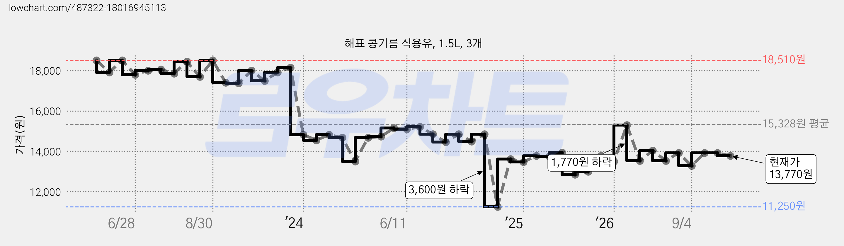 해표 콩기름 식용유, 1.5L, 3개 가격 변동 차트, 현재가 13,770원, 관측 최저가 11,250원