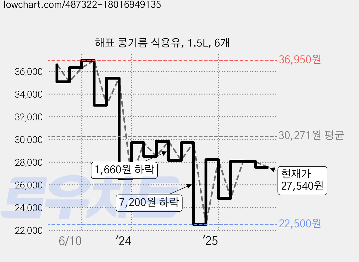 해표 콩기름 식용유, 1.5L, 6개 가격 변동 차트, 현재가 27,540원, 관측 최저가 22,500원