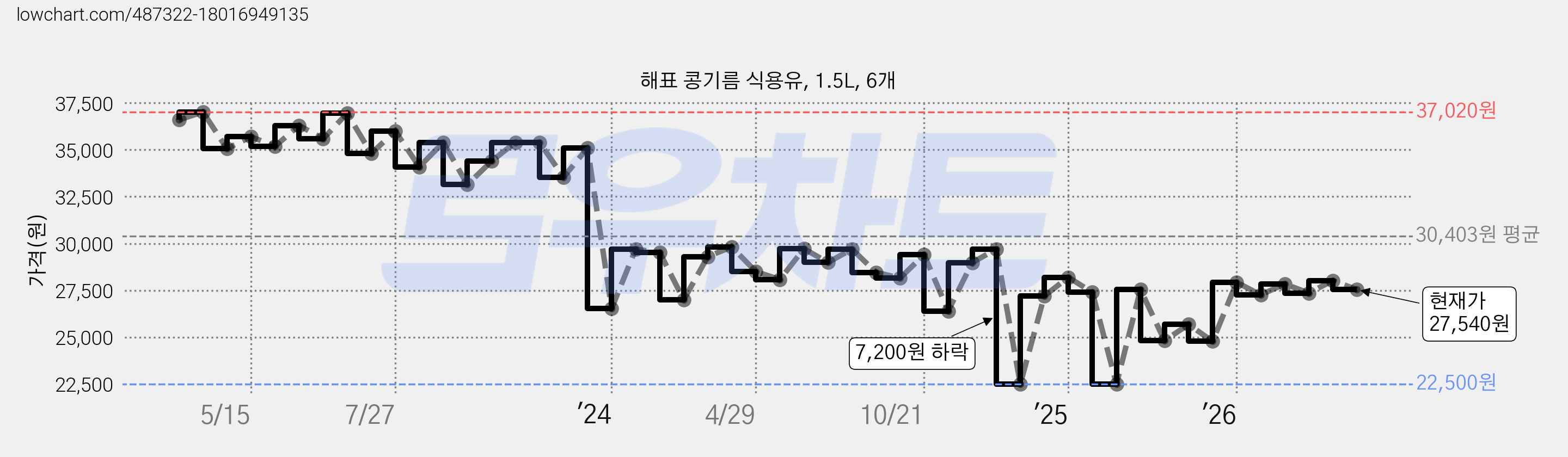 해표 콩기름 식용유, 1.5L, 6개 가격 변동 차트, 현재가 27,540원, 관측 최저가 22,500원
