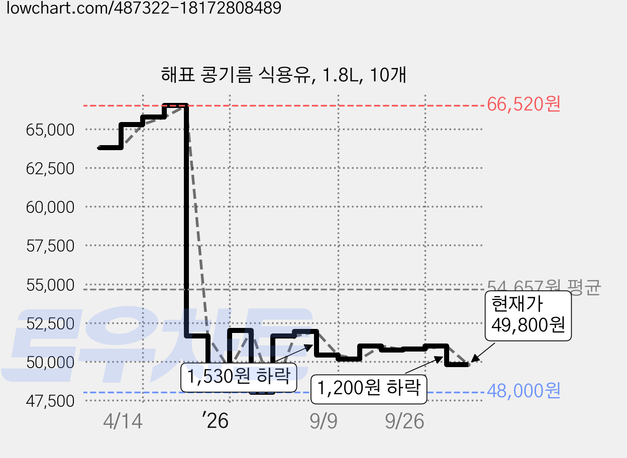 해표 콩기름 식용유, 1.8L, 10개 가격 변동 차트, 현재가 49,800원, 관측 최저가 45,700원