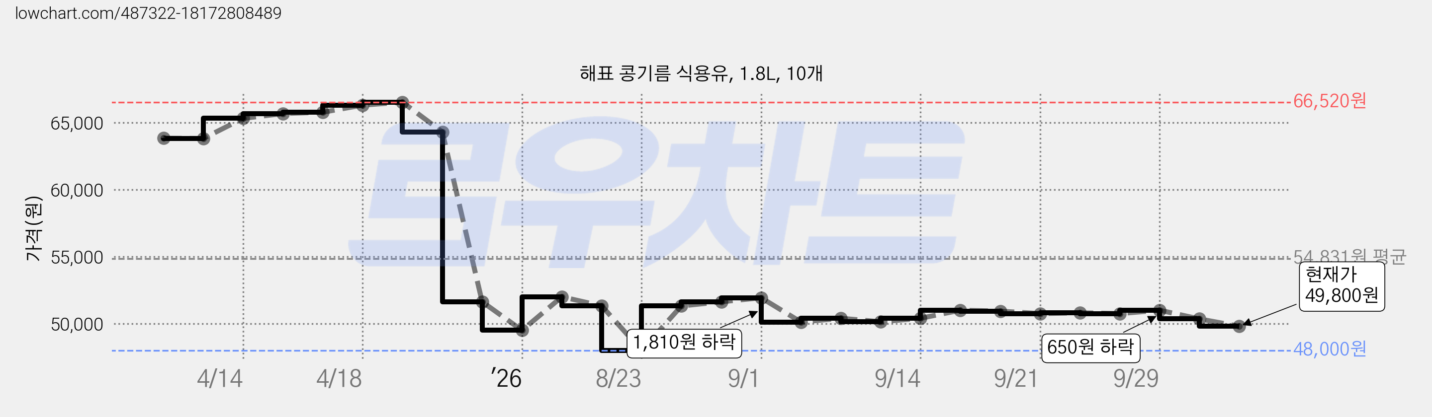 해표 콩기름 식용유, 1.8L, 10개 가격 변동 차트, 현재가 49,800원, 관측 최저가 45,700원