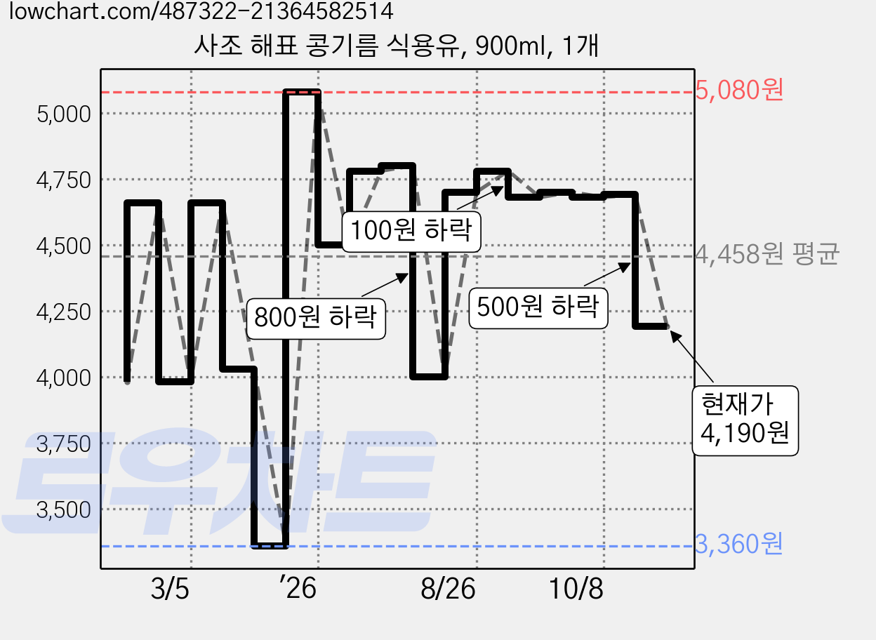 사조 해표 콩기름 식용유, 900ml, 1개 가격 변동 차트, 현재가 4,190원, 관측 최저가 3,360원