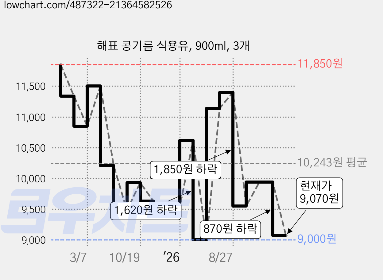 해표 콩기름 식용유, 900ml, 3개 가격 변동 차트, 현재가 9,070원, 관측 최저가 9,000원