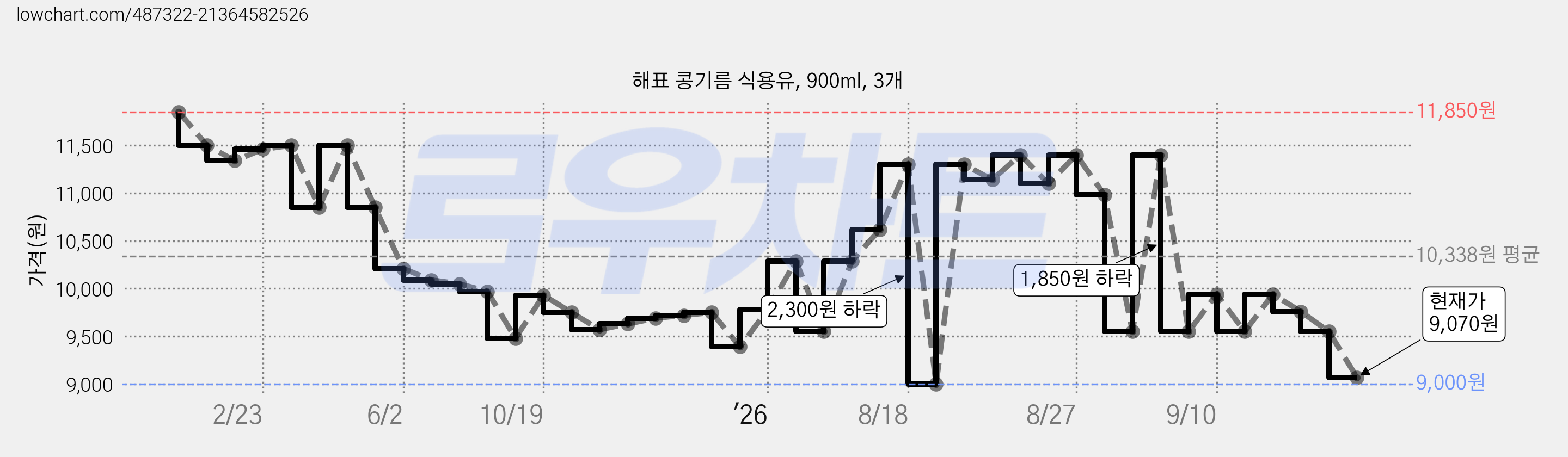 해표 콩기름 식용유, 900ml, 3개 가격 변동 차트, 현재가 9,070원, 관측 최저가 9,000원
