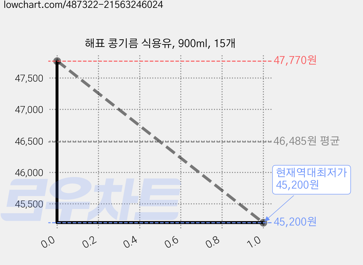 해표 콩기름 식용유, 900ml, 15개 가격 변동 차트, 현재가 45,200원, 역대최저가