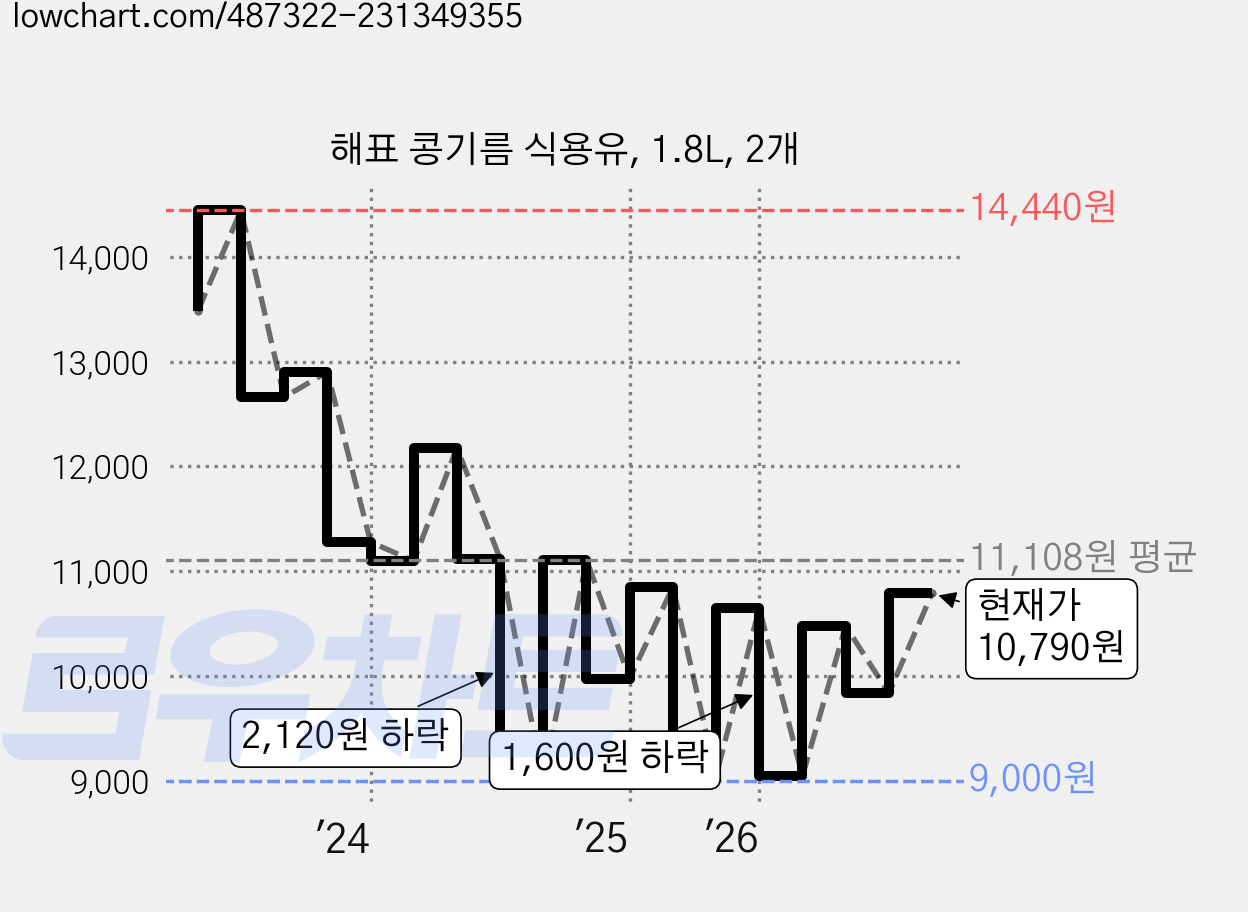 해표 콩기름 식용유, 1.8L, 2개 가격 변동 차트, 현재가 10,790원, 관측 최저가 9,000원