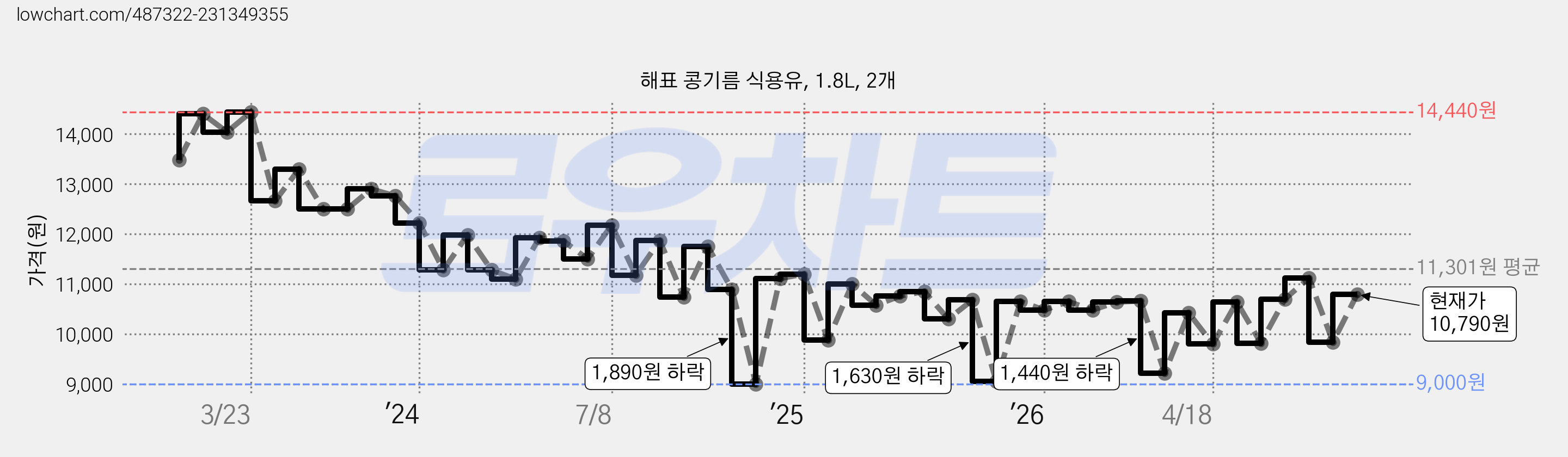해표 콩기름 식용유, 1.8L, 2개 가격 변동 차트, 현재가 10,790원, 관측 최저가 9,000원