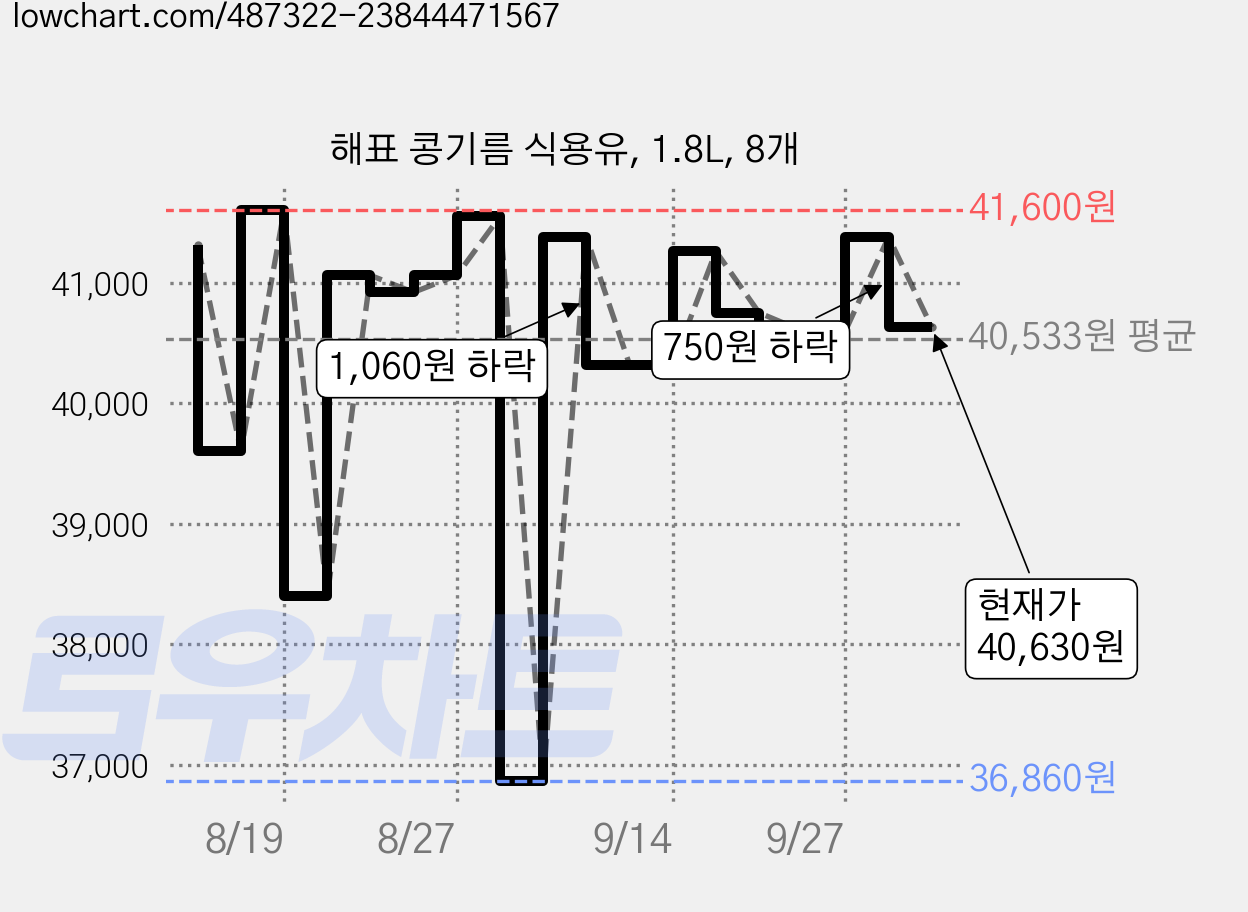 해표 콩기름 식용유, 1.8L, 8개 가격 변동 차트, 현재가 40,630원, 관측 최저가 36,860원