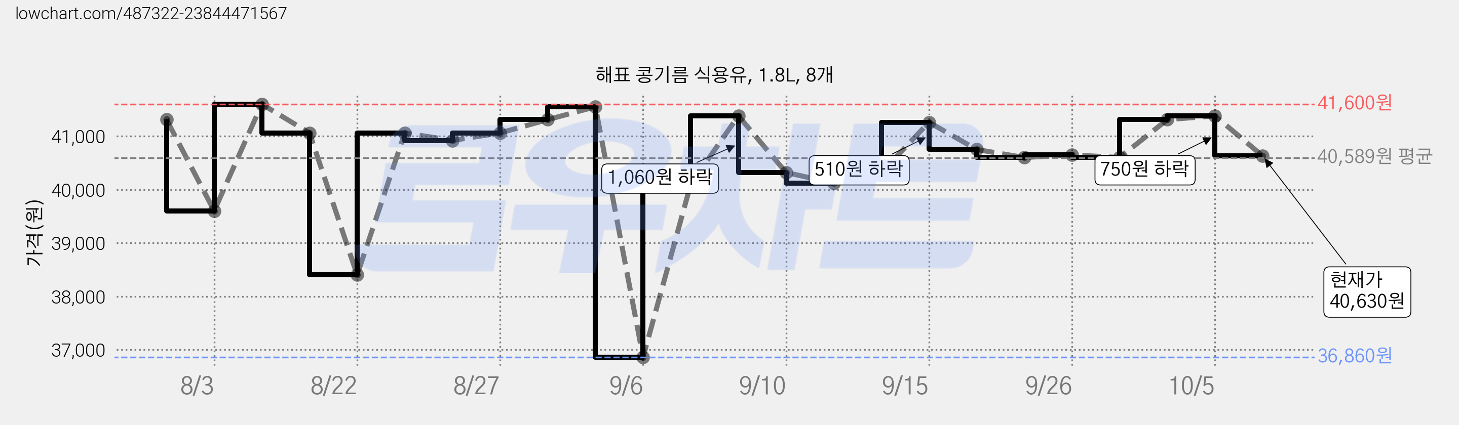 해표 콩기름 식용유, 1.8L, 8개 가격 변동 차트, 현재가 40,630원, 관측 최저가 36,860원
