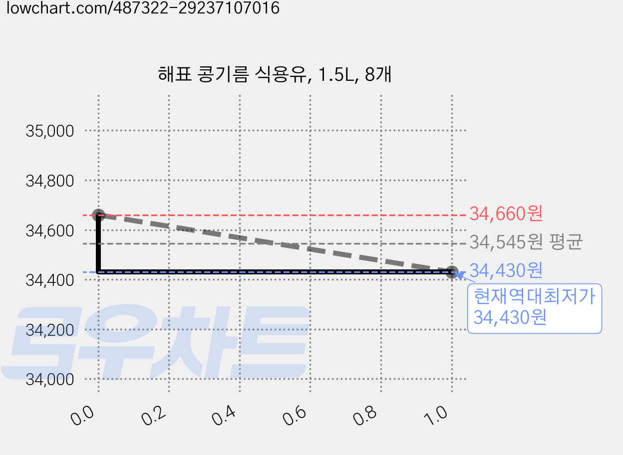 해표 콩기름 식용유, 1.5L, 8개 가격 변동 차트, 현재가 34,430원, 역대최저가
