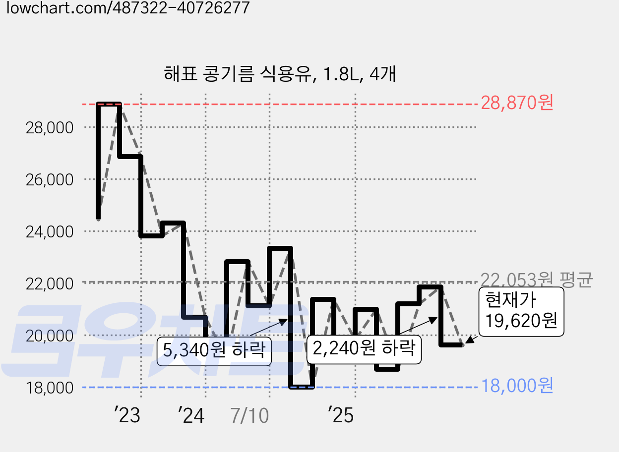 해표 콩기름 식용유, 1.8L, 4개 가격 변동 차트, 현재가 19,620원, 관측 최저가 18,000원