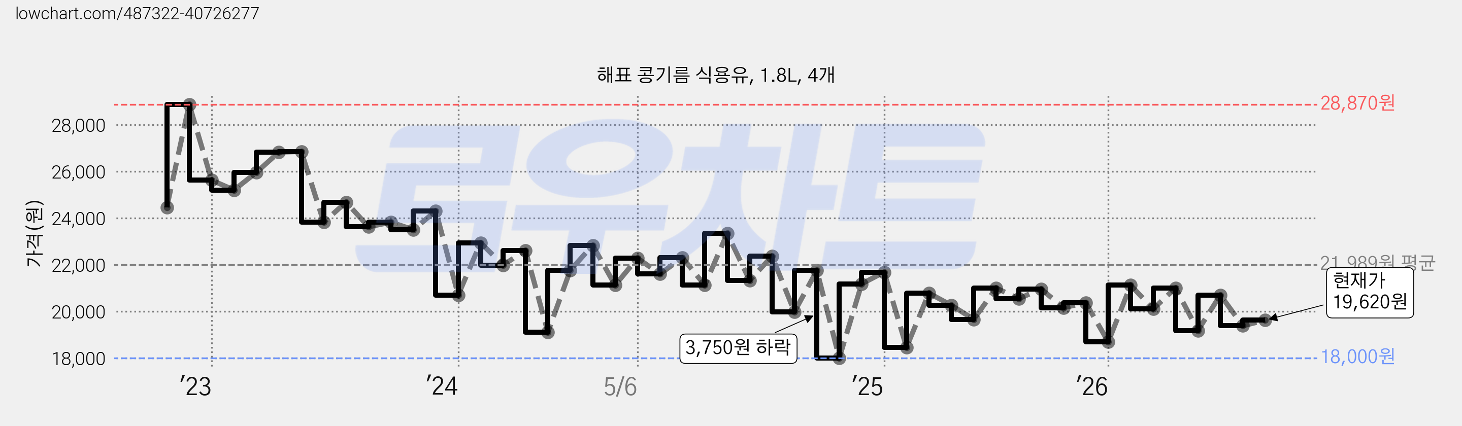 해표 콩기름 식용유, 1.8L, 4개 가격 변동 차트, 현재가 19,620원, 관측 최저가 18,000원