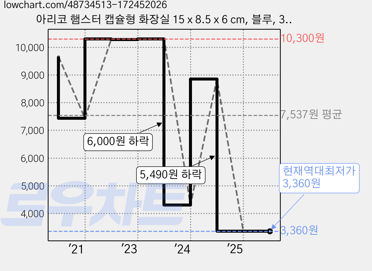 아리코 햄스터 캡슐형 화장실 15 x 8.5 x 6 cm, 블루, 3개 가격 변동 차트, 현재가 3,360원, 역대최저가
