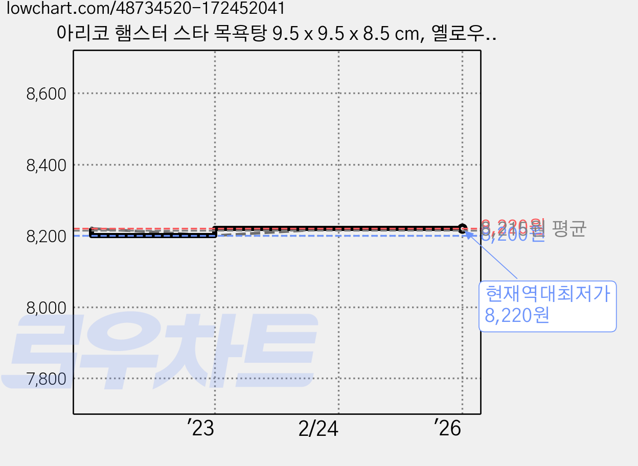 아리코 햄스터 스타 목욕탕 9.5 x 9.5 x 8.5 cm, 옐로우, 2개 가격 변동 차트, 현재가 8,220원, 역대최저가