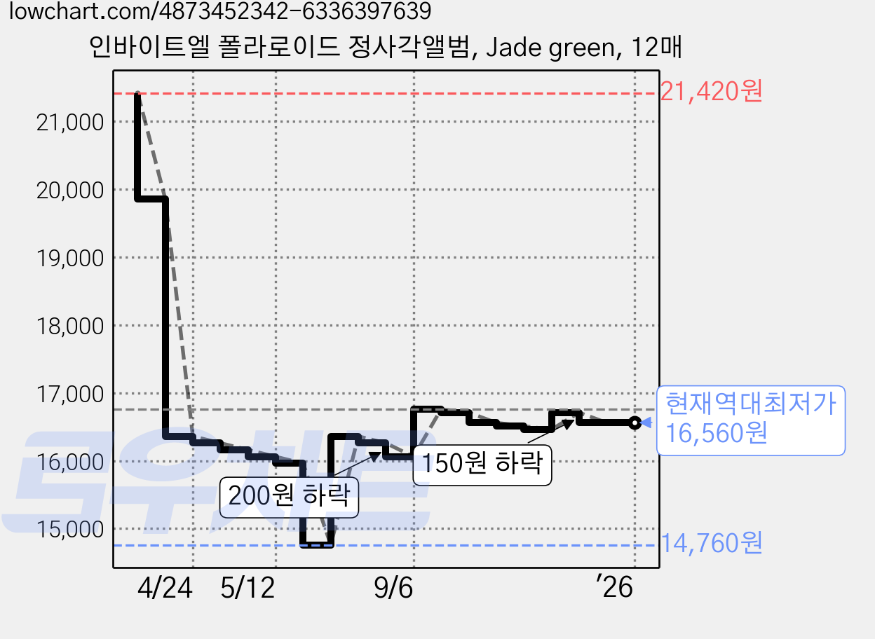 인바이트엘 폴라로이드 정사각앨범, Jade green, 12매 가격 변동 차트, 현재가 16,560원, 역대최저가