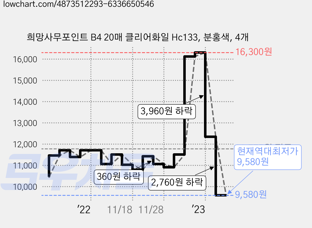 희망사무포인트 B4 20매 클리어화일 Hc133, 분홍색, 4개 가격 변동 차트, 현재가 9,580원, 역대최저가