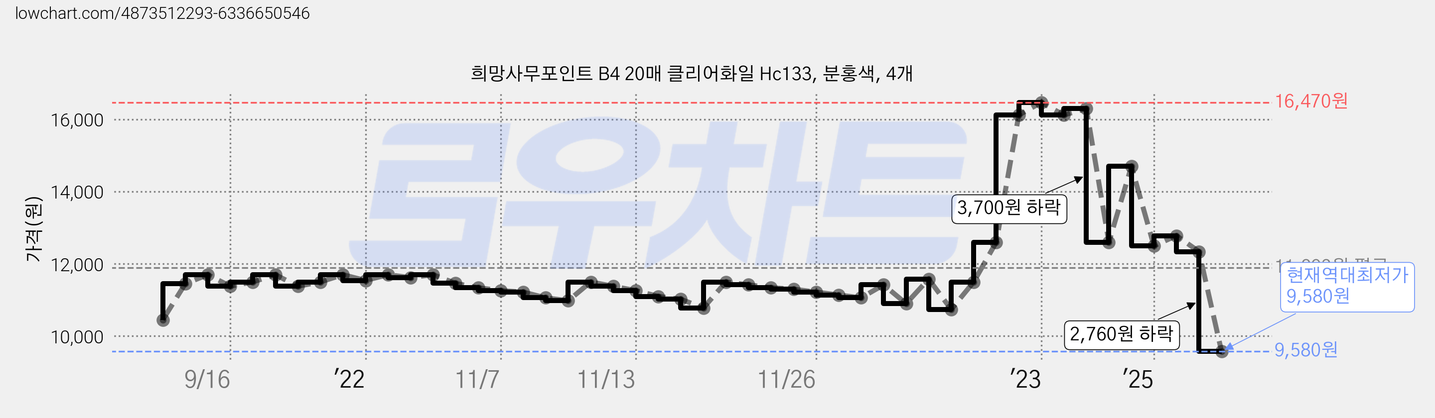 희망사무포인트 B4 20매 클리어화일 Hc133, 분홍색, 4개 가격 변동 차트, 현재가 9,580원, 역대최저가