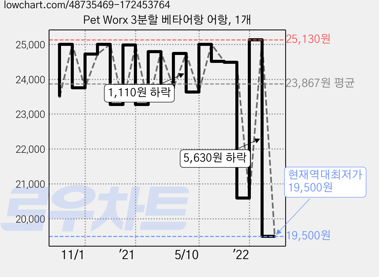 Pet Worx 3분할 베타어항 어항, 1개 가격 변동 차트, 현재가 19,500원, 역대최저가