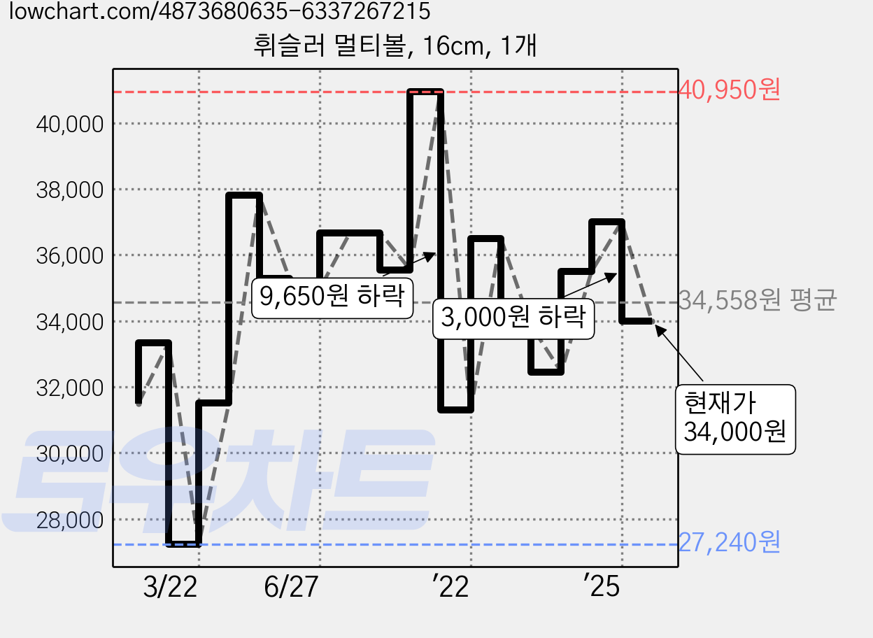 휘슬러 멀티볼, 16cm, 1개 가격 변동 차트, 현재가 34,000원, 관측 최저가 27,240원