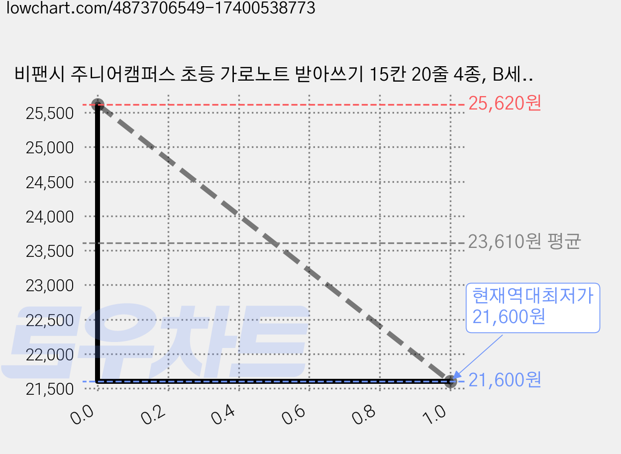 비팬시 주니어캠퍼스 초등 가로노트 받아쓰기 15칸 20줄 4종, B세트, 2세트 가격 변동 차트, 현재가 21,600원, 역대최저가