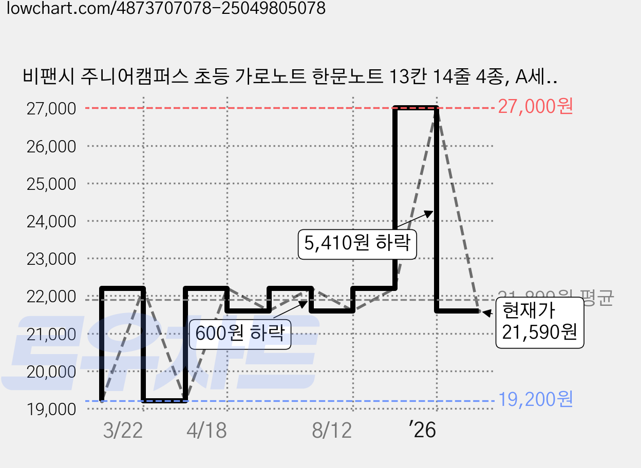 비팬시 주니어캠퍼스 초등 가로노트 한문노트 13칸 14줄 4종, A세트, 2세트 가격 변동 차트, 현재가 21,590원, 관측 최저가 19,200원