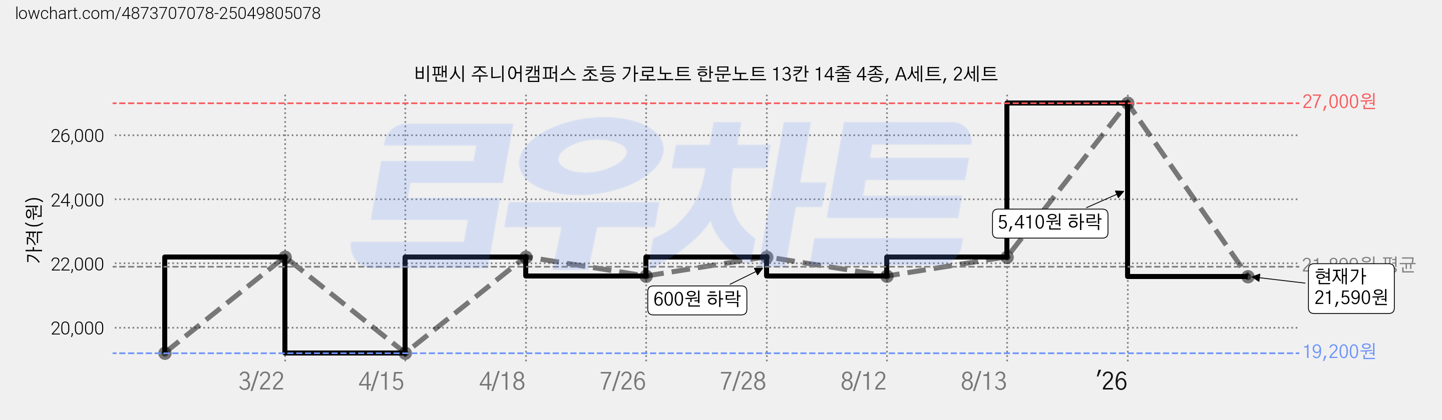 비팬시 주니어캠퍼스 초등 가로노트 한문노트 13칸 14줄 4종, A세트, 2세트 가격 변동 차트, 현재가 21,590원, 관측 최저가 19,200원