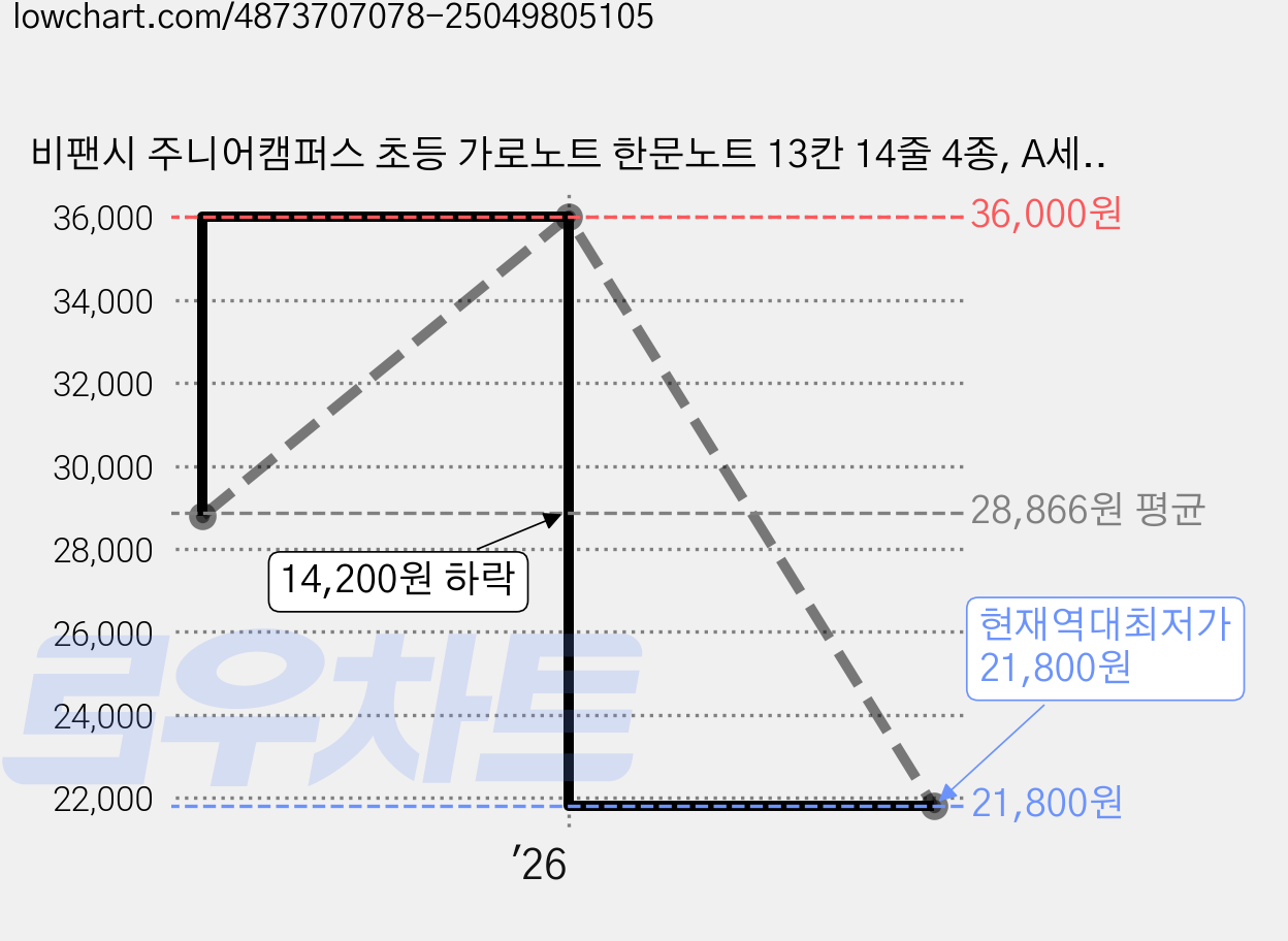 비팬시 주니어캠퍼스 초등 가로노트 한문노트 13칸 14줄 4종, A세트, 3세트 가격 변동 차트, 현재가 21,800원, 역대최저가