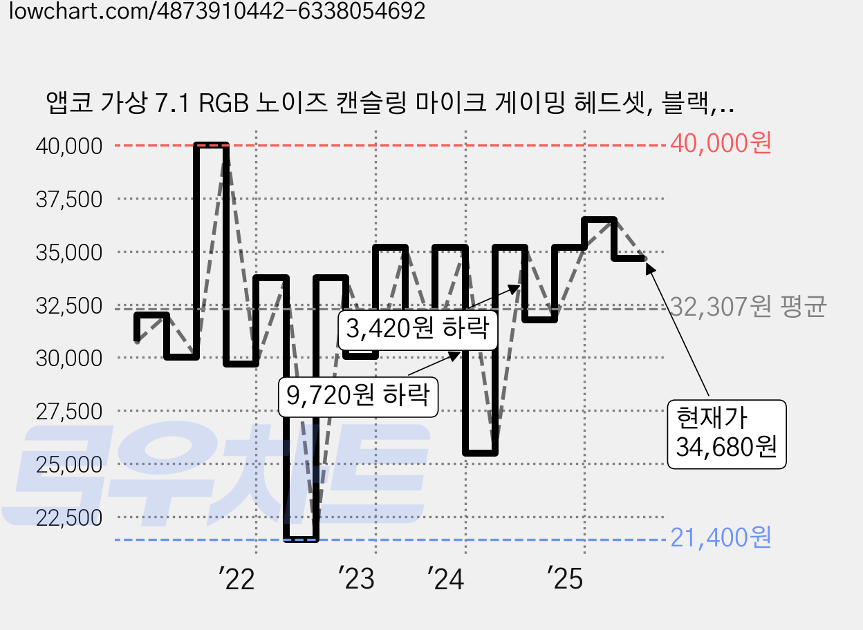 앱코 가상 7.1 RGB 노이즈 캔슬링 마이크 게이밍 헤드셋, 블랙, N800 가격 변동 차트, 현재가 34,680원, 관측 최저가 21,400원