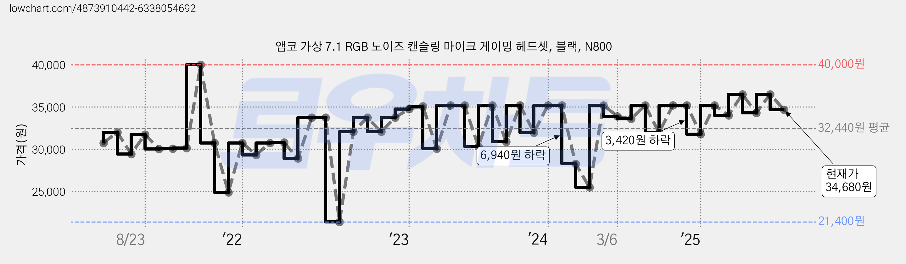 앱코 가상 7.1 RGB 노이즈 캔슬링 마이크 게이밍 헤드셋, 블랙, N800 가격 변동 차트, 현재가 34,680원, 관측 최저가 21,400원