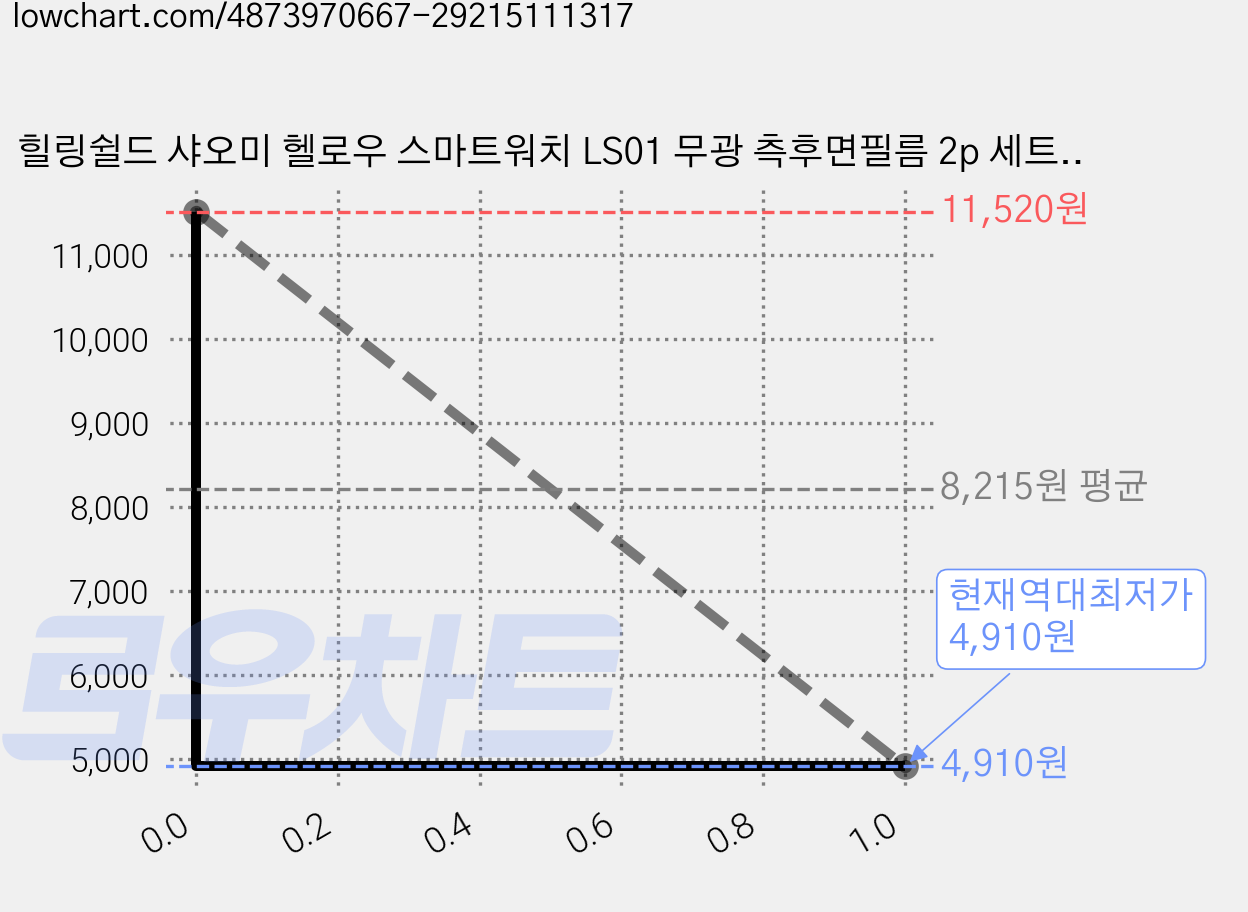 힐링쉴드 샤오미 헬로우 스마트워치 LS01 무광 측후면필름 2p 세트, 2세트 가격 변동 차트, 현재가 4,910원, 역대최저가