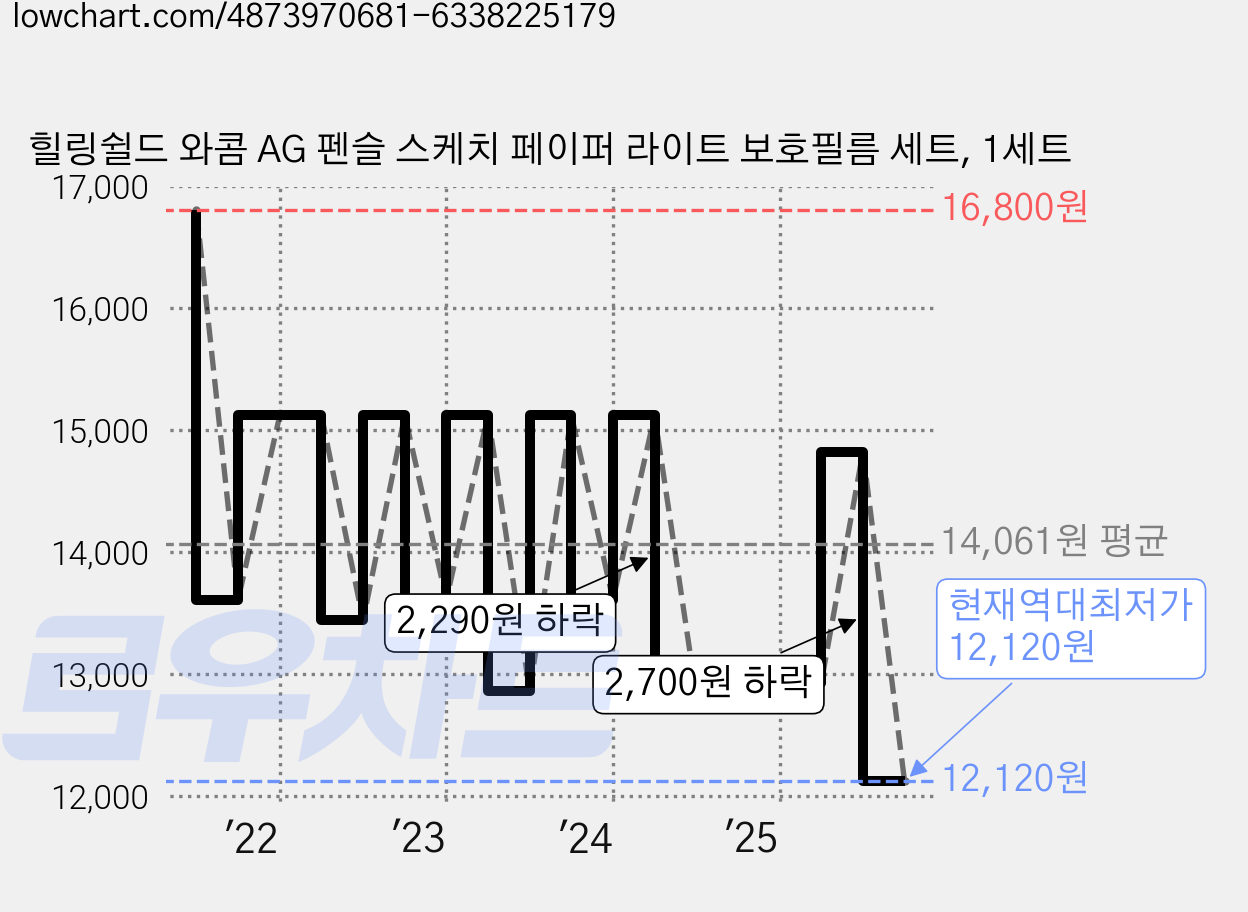 힐링쉴드 와콤 AG 펜슬 스케치 페이퍼 라이트 보호필름 세트, 1세트 가격 변동 차트, 현재가 12,120원, 역대최저가