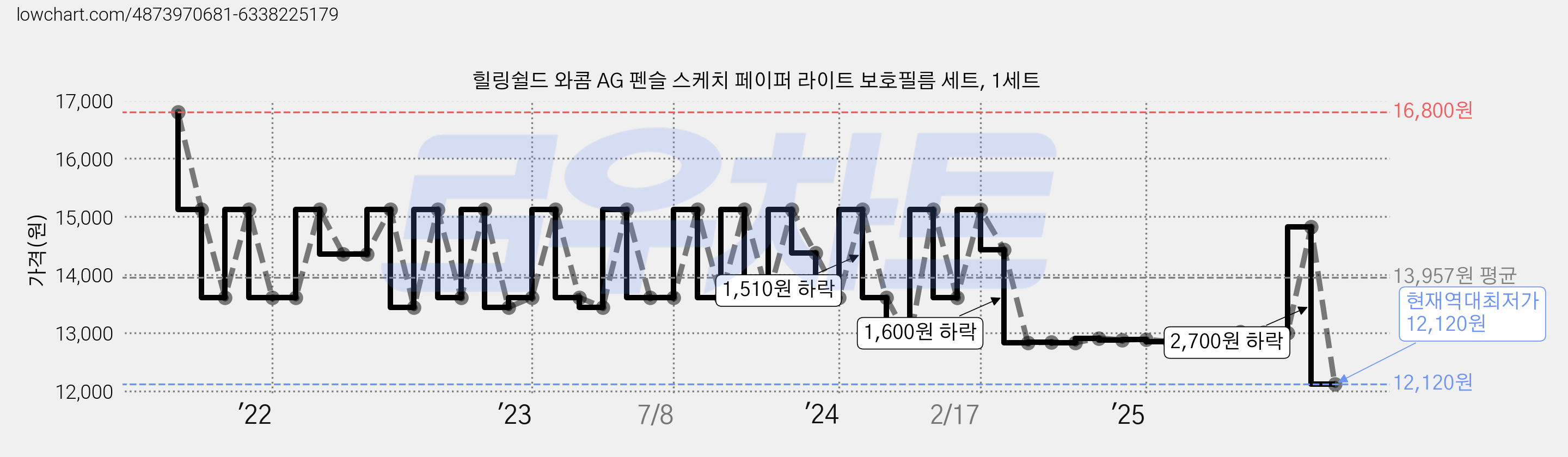 힐링쉴드 와콤 AG 펜슬 스케치 페이퍼 라이트 보호필름 세트, 1세트 가격 변동 차트, 현재가 12,120원, 역대최저가