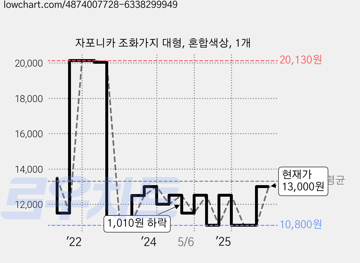 자포니카 조화가지 대형, 혼합색상, 1개 가격 변동 차트, 현재가 10,800원, 관측 최저가 10,700원
