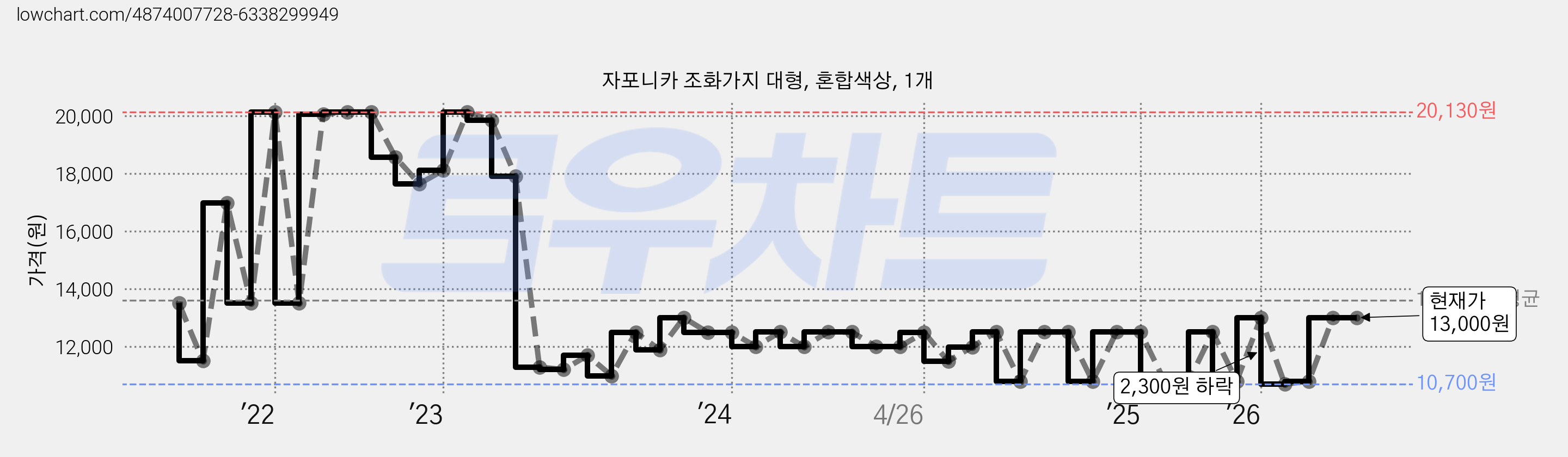 자포니카 조화가지 대형, 혼합색상, 1개 가격 변동 차트, 현재가 10,800원, 관측 최저가 10,700원