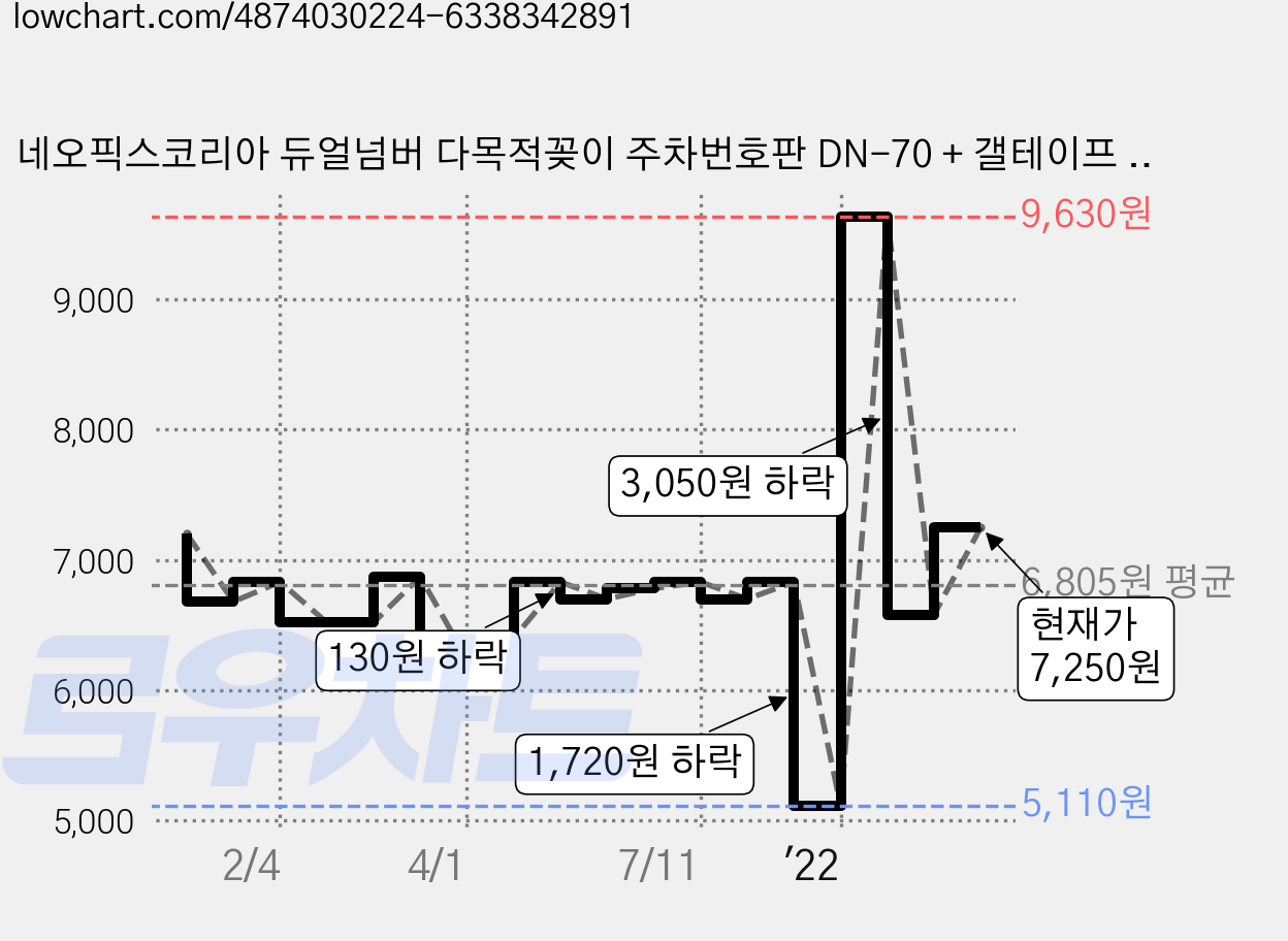 네오픽스코리아 듀얼넘버 다목적꽂이 주차번호판 DN-70 + 갤테이프 2p + 벨크로 2p, 실버, 1세트 가격 변동 차트, 현재가 7,250원, 관측 최저가 5,110원