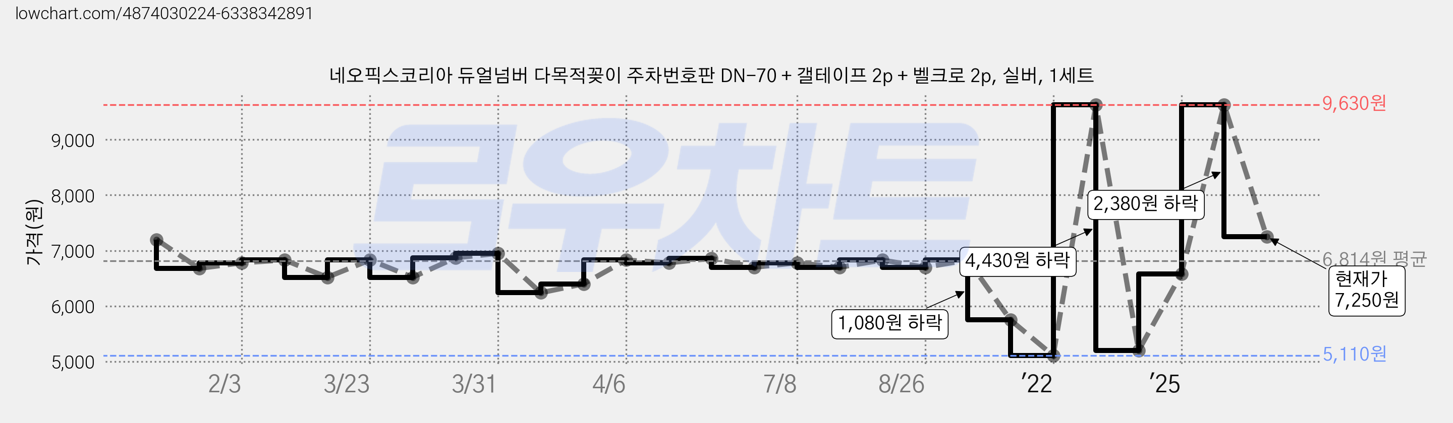 네오픽스코리아 듀얼넘버 다목적꽂이 주차번호판 DN-70 + 갤테이프 2p + 벨크로 2p, 실버, 1세트 가격 변동 차트, 현재가 7,250원, 관측 최저가 5,110원