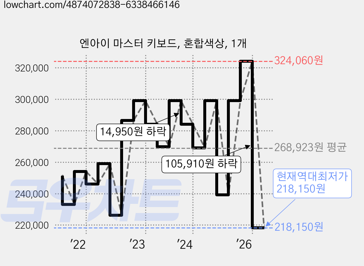 엔아이 마스터 키보드, 혼합색상, 1개 가격 변동 차트, 현재가 218,150원, 역대최저가