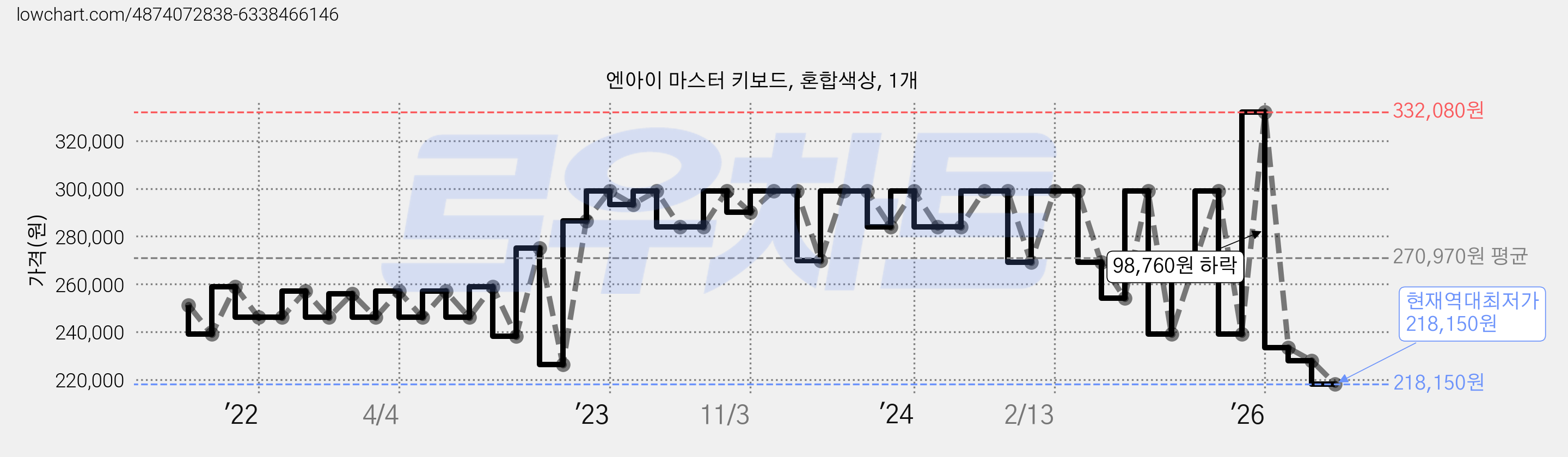 엔아이 마스터 키보드, 혼합색상, 1개 가격 변동 차트, 현재가 218,150원, 역대최저가