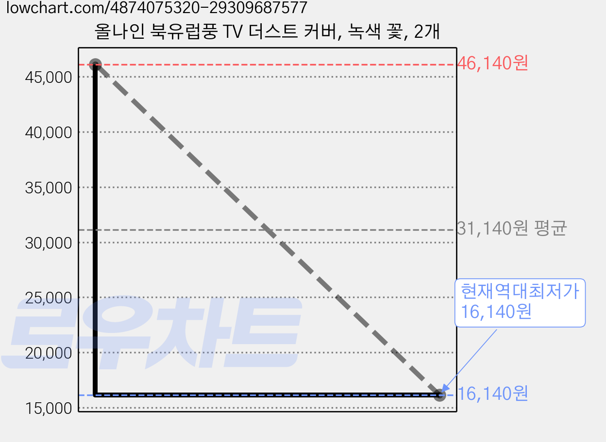 올나인 북유럽풍 TV 더스트 커버, 녹색 꽃, 2개 가격 변동 차트, 현재가 16,140원, 역대최저가