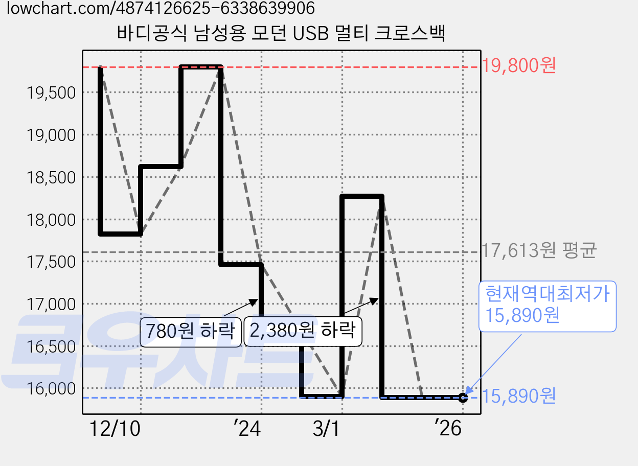 바디공식 남성용 모던 USB 멀티 크로스백 가격 변동 차트, 현재가 15,890원, 역대최저가
