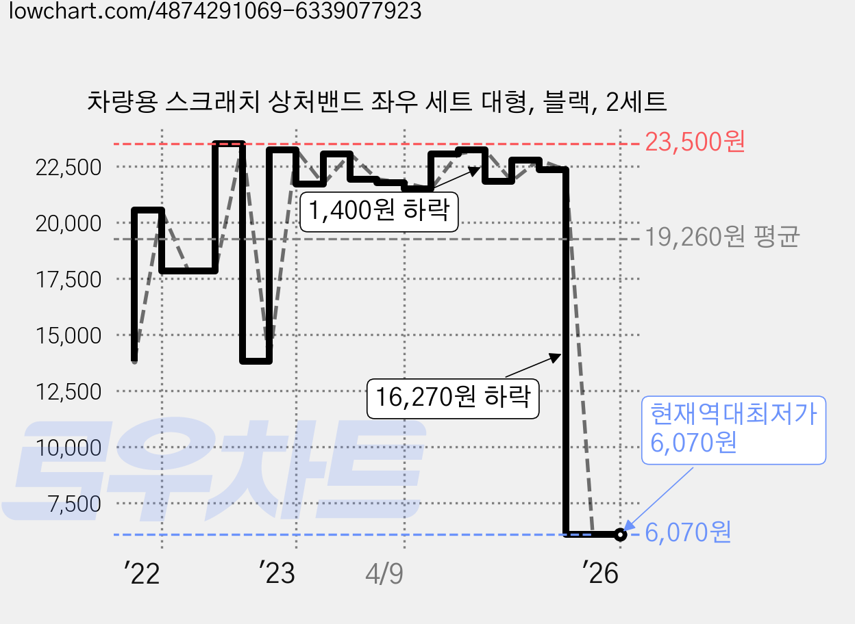 차량용 스크래치 상처밴드 좌우 세트 대형, 블랙, 2세트 가격 변동 차트, 현재가 6,070원, 역대최저가