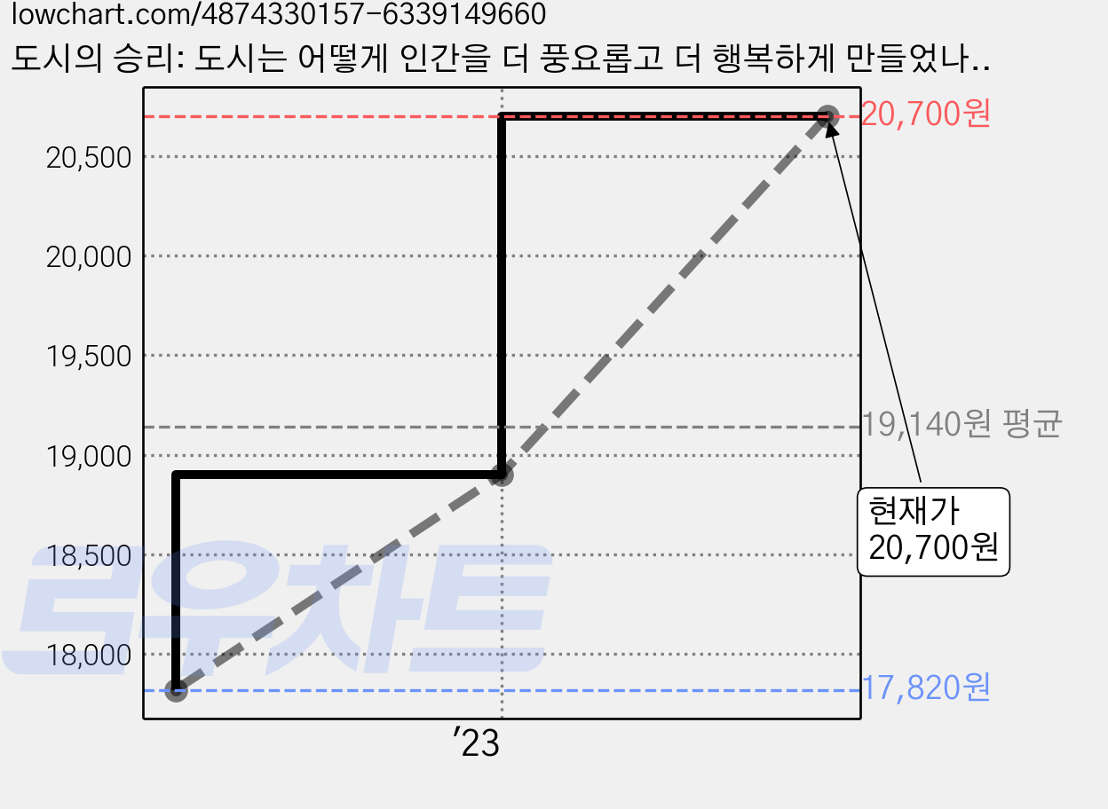 도시의 승리: 도시는 어떻게 인간을 더 풍요롭고 더 행복하게 만들었나? (양장), 해냄출판사, 에드워드 글레이저 가격 변동 차트, 현재가 20,700원, 관측 최저가 17,820원
